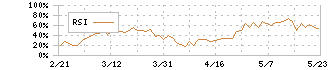 コニカミノルタ(4902)のRSI