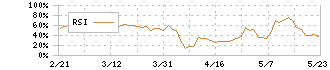 資生堂(4911)のRSI