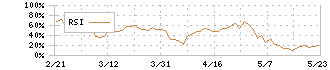 ライオン(4912)のRSI