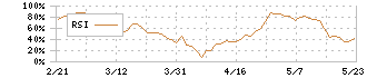 高砂香料工業(4914)のRSI