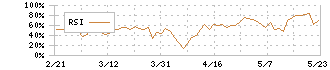 アイビー化粧品(4918)のRSI