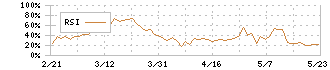 ミルボン(4919)のRSI