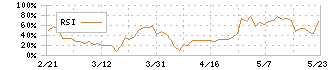 日本色材工業研究所(4920)のRSI