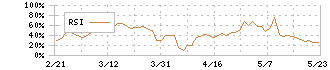 コーセー(4922)のRSI