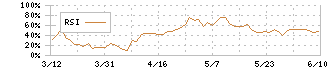 コタ(4923)のRSI