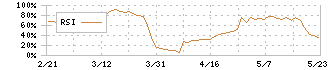 ハーバー研究所(4925)のRSI