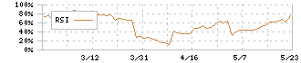 シーボン(4926)のRSI