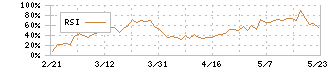 ノエビアホールディングス(4928)のRSI