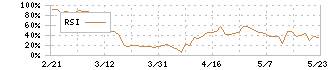 アジュバンホールディングス(4929)のRSI