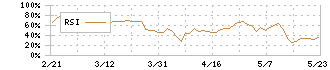 新日本製薬(4931)のRSI