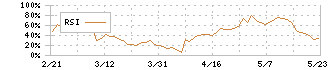 アルマード(4932)のRSI