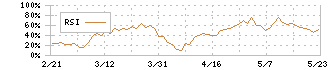 Ｉ－ｎｅ(4933)のRSI
