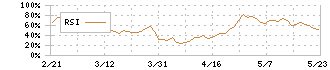プレミアアンチエイジング(4934)のRSI