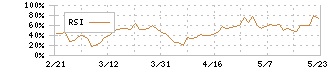 リベルタ(4935)のRSI