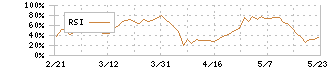 アクシージア(4936)のRSI