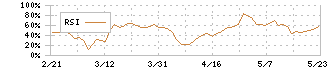 Ｗａｑｏｏ(4937)のRSI