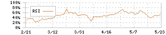 エステー(4951)のRSI