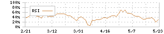 ヤスハラケミカル(4957)のRSI