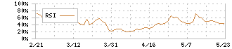 ケミプロ化成(4960)のRSI