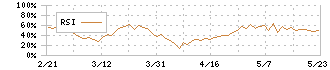 上村工業(4966)のRSI