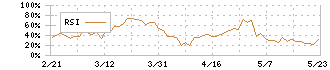 小林製薬(4967)のRSI