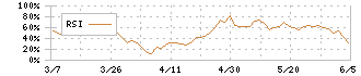 荒川化学工業(4968)のRSI