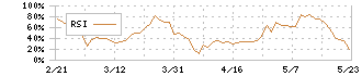 東洋合成工業(4970)のRSI