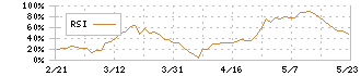 メック(4971)のRSI