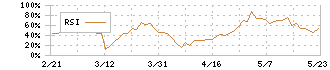 綜研化学(4972)のRSI