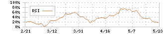 タカラバイオ(4974)のRSI