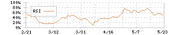 ＪＣＵ(4975)のRSI