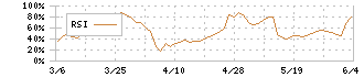 新田ゼラチン(4977)のRSI