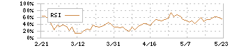 リプロセル(4978)のRSI