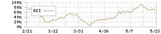 デクセリアルズ(4980)のRSI