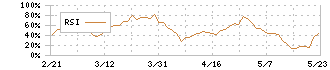 アース製薬(4985)のRSI