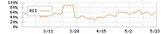 昭和化学工業(4990)のRSI