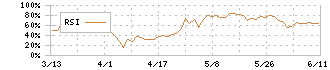 北興化学工業(4992)のRSI