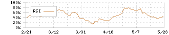 大成ラミックグループ(4994)のRSI