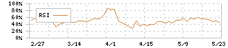サンケイ化学(4995)のRSI