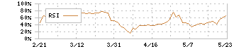 クミアイ化学工業(4996)のRSI