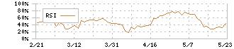 日本農薬(4997)のRSI