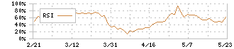 フマキラー(4998)のRSI