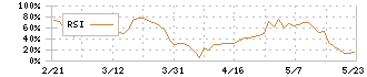 富士興産(5009)のRSI