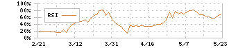 日本精蝋(5010)のRSI