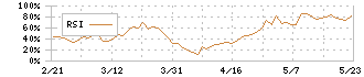 ユシロ化学工業(5013)のRSI