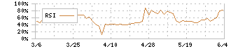 ビーピー・カストロール(5015)のRSI