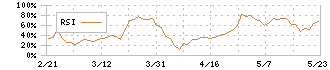 ＭＯＲＥＳＣＯ(5018)のRSI