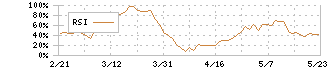 出光興産(5019)のRSI