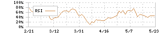 ＥＮＥＯＳホールディングス(5020)のRSI