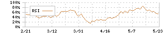 コスモエネルギーホールディングス(5021)のRSI